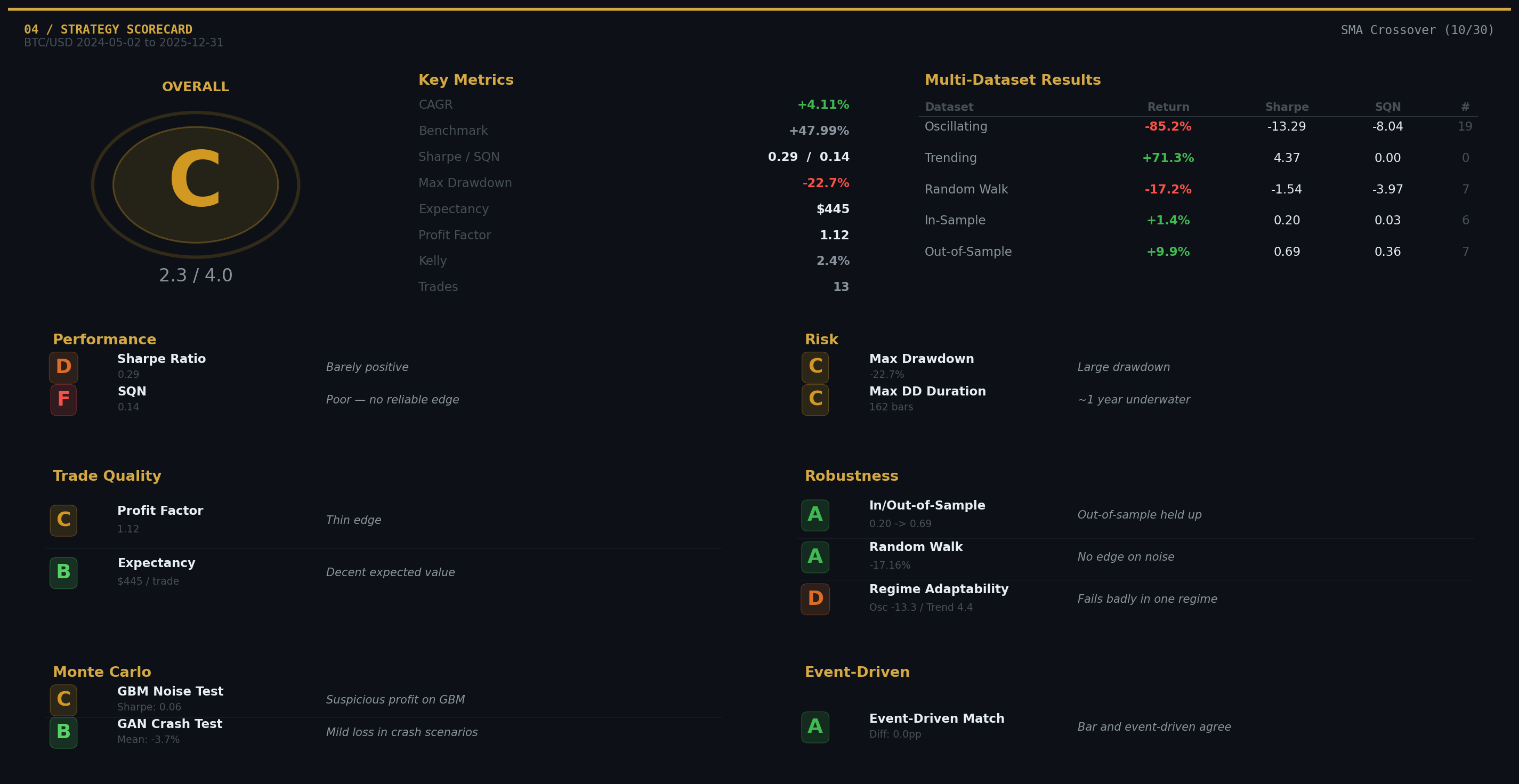 SMA Crossover on BTC/USD — scorecard